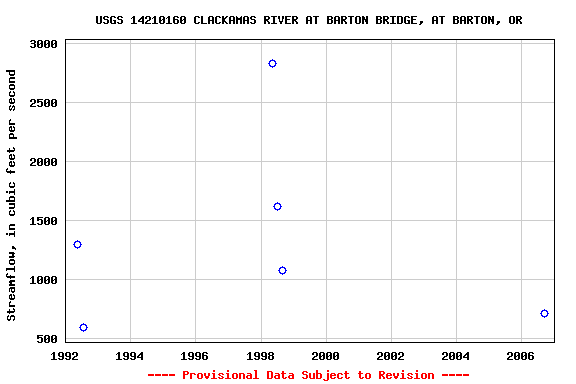 Graph of streamflow measurement data at USGS 14210160 CLACKAMAS RIVER AT BARTON BRIDGE, AT BARTON, OR