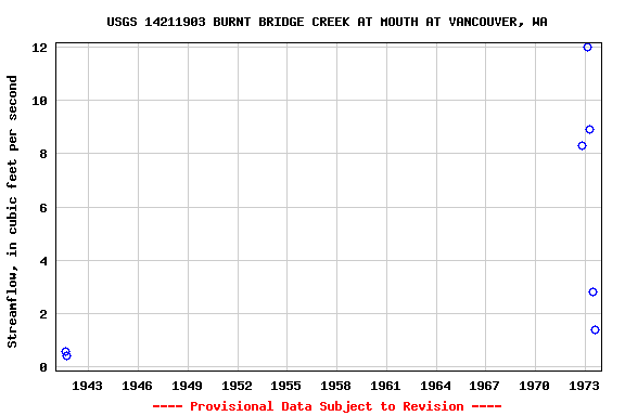 Graph of streamflow measurement data at USGS 14211903 BURNT BRIDGE CREEK AT MOUTH AT VANCOUVER, WA