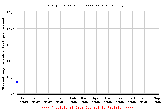 Graph of streamflow measurement data at USGS 14228500 HALL CREEK NEAR PACKWOOD, WA