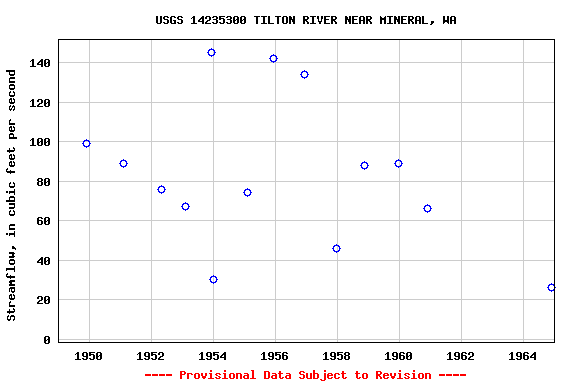 Graph of streamflow measurement data at USGS 14235300 TILTON RIVER NEAR MINERAL, WA