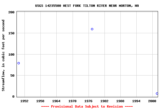 Graph of streamflow measurement data at USGS 14235500 WEST FORK TILTON RIVER NEAR MORTON, WA
