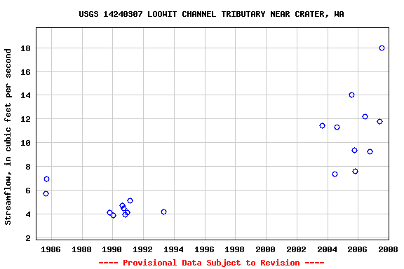 Graph of streamflow measurement data at USGS 14240307 LOOWIT CHANNEL TRIBUTARY NEAR CRATER, WA