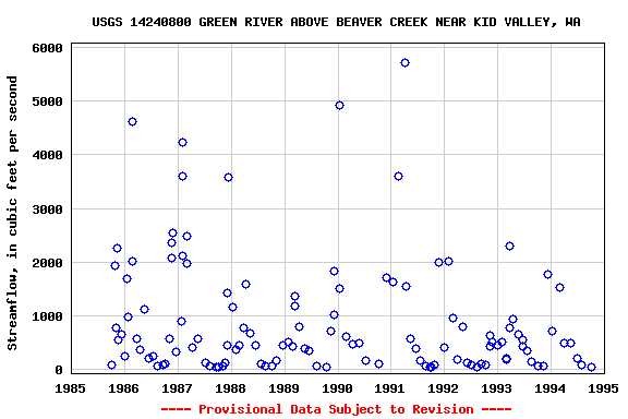 Graph of streamflow measurement data at USGS 14240800 GREEN RIVER ABOVE BEAVER CREEK NEAR KID VALLEY, WA