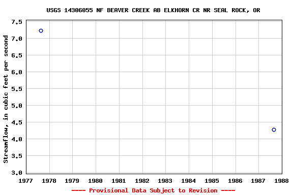 Graph of streamflow measurement data at USGS 14306055 NF BEAVER CREEK AB ELKHORN CR NR SEAL ROCK, OR