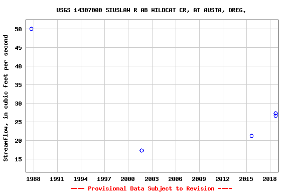 Graph of streamflow measurement data at USGS 14307000 SIUSLAW R AB WILDCAT CR, AT AUSTA, OREG.
