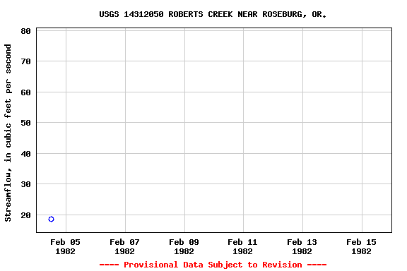 Graph of streamflow measurement data at USGS 14312050 ROBERTS CREEK NEAR ROSEBURG, OR.