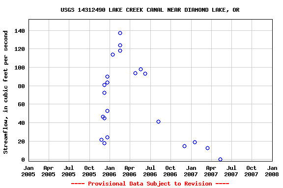 Graph of streamflow measurement data at USGS 14312490 LAKE CREEK CANAL NEAR DIAMOND LAKE, OR