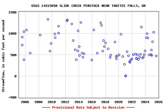 Graph of streamflow measurement data at USGS 14315650 SLIDE CREEK PENSTOCK NEAR TOKETEE FALLS, OR