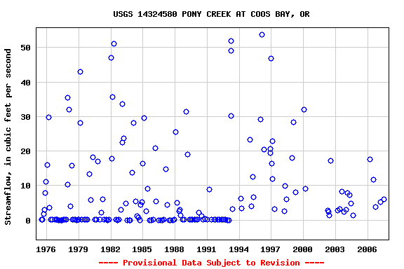 Graph of streamflow measurement data at USGS 14324580 PONY CREEK AT COOS BAY, OR