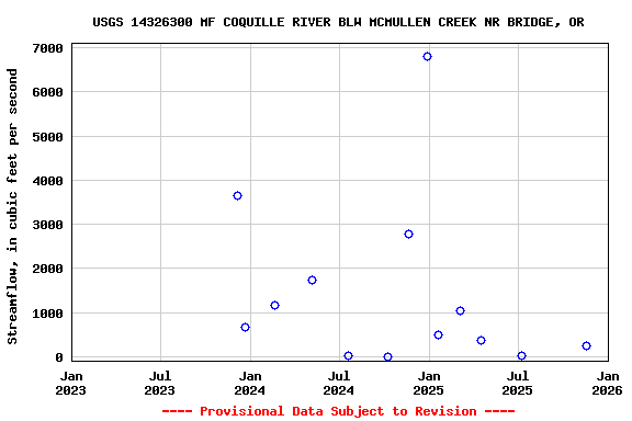 Graph of streamflow measurement data at USGS 14326300 MF COQUILLE RIVER BLW MCMULLEN CREEK NR BRIDGE, OR