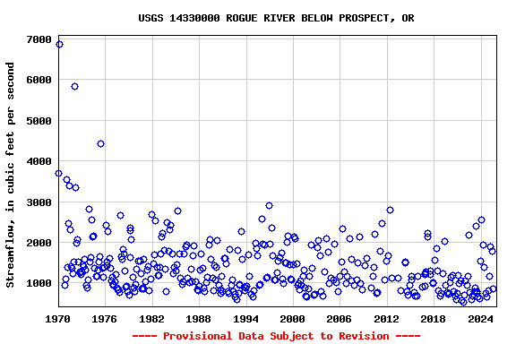 Graph of streamflow measurement data at USGS 14330000 ROGUE RIVER BELOW PROSPECT, OR