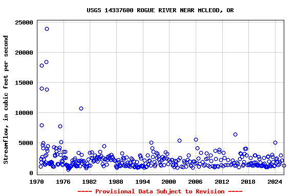 Graph of streamflow measurement data at USGS 14337600 ROGUE RIVER NEAR MCLEOD, OR