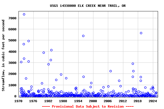 Graph of streamflow measurement data at USGS 14338000 ELK CREEK NEAR TRAIL, OR