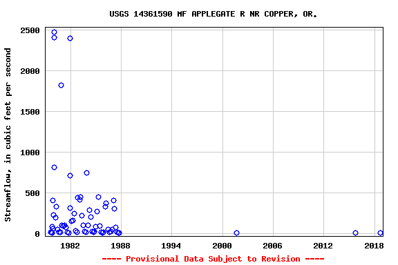 Graph of streamflow measurement data at USGS 14361590 MF APPLEGATE R NR COPPER, OR.