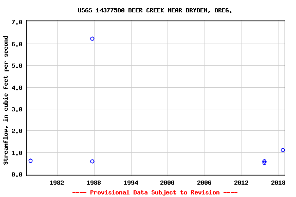 Graph of streamflow measurement data at USGS 14377500 DEER CREEK NEAR DRYDEN, OREG.
