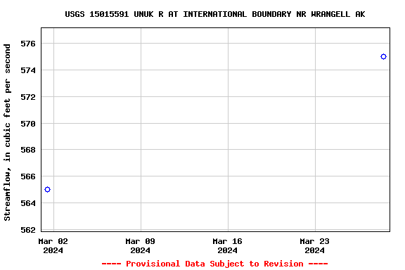 Graph of streamflow measurement data at USGS 15015591 UNUK R AT INTERNATIONAL BOUNDARY NR WRANGELL AK