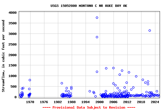 Graph of streamflow measurement data at USGS 15052800 MONTANA C NR AUKE BAY AK
