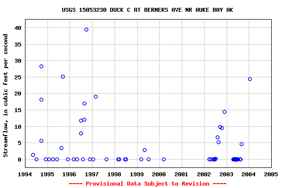 Graph of streamflow measurement data at USGS 15053230 DUCK C AT BERNERS AVE NR AUKE BAY AK