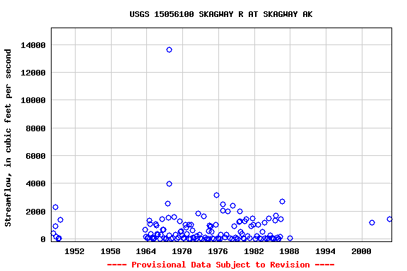 Graph of streamflow measurement data at USGS 15056100 SKAGWAY R AT SKAGWAY AK