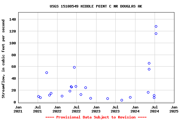 Graph of streamflow measurement data at USGS 15108549 MIDDLE POINT C NR DOUGLAS AK