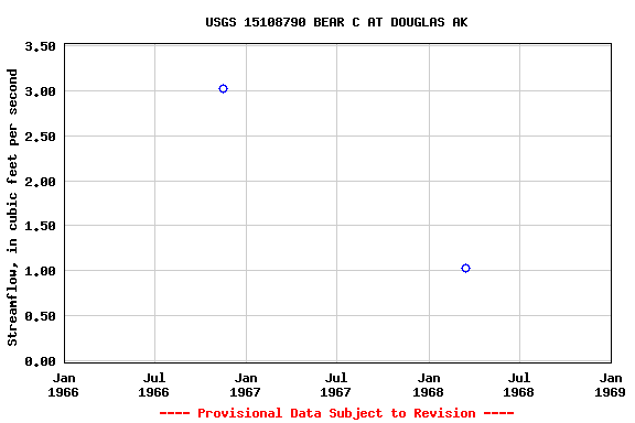 Graph of streamflow measurement data at USGS 15108790 BEAR C AT DOUGLAS AK