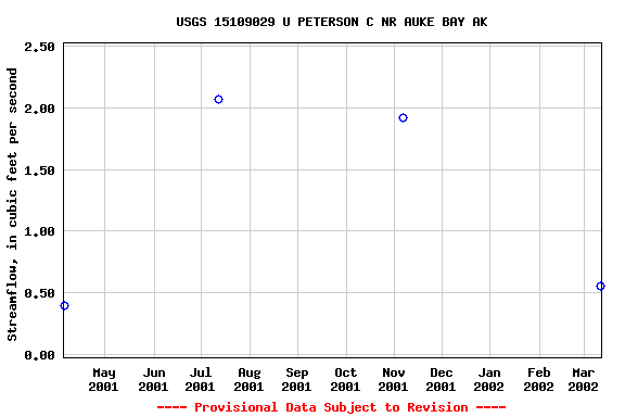 Graph of streamflow measurement data at USGS 15109029 U PETERSON C NR AUKE BAY AK