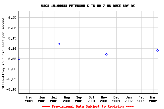 Graph of streamflow measurement data at USGS 15109033 PETERSON C TR NO 7 NR AUKE BAY AK