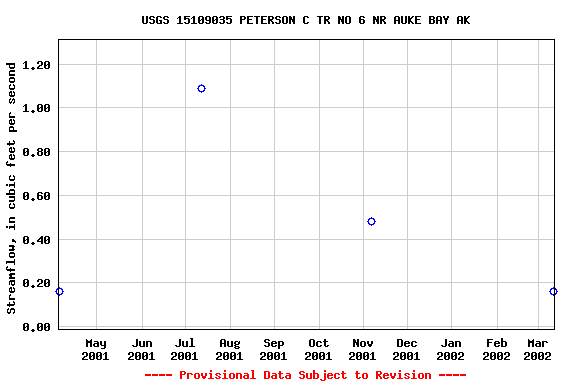 Graph of streamflow measurement data at USGS 15109035 PETERSON C TR NO 6 NR AUKE BAY AK