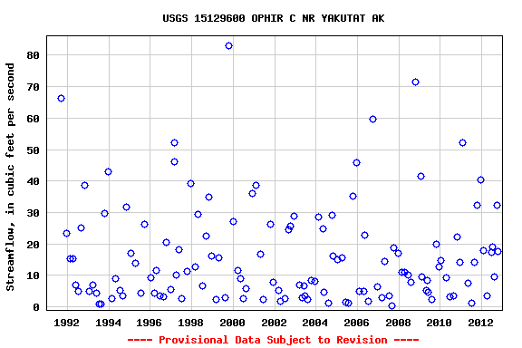 Graph of streamflow measurement data at USGS 15129600 OPHIR C NR YAKUTAT AK
