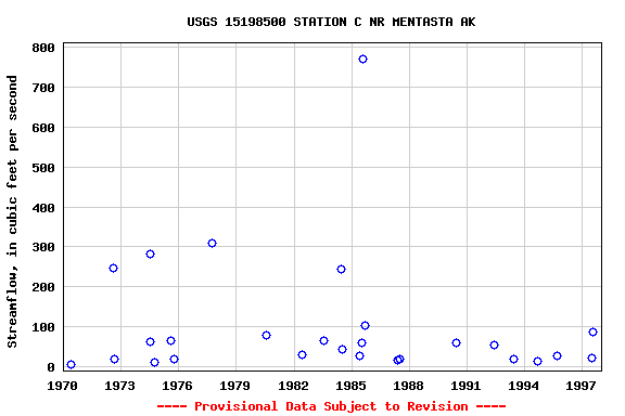 Graph of streamflow measurement data at USGS 15198500 STATION C NR MENTASTA AK