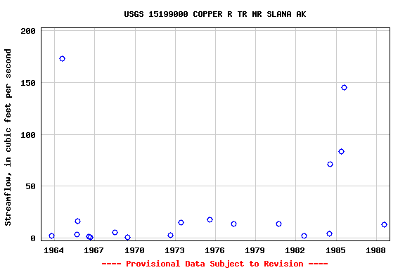 Graph of streamflow measurement data at USGS 15199000 COPPER R TR NR SLANA AK
