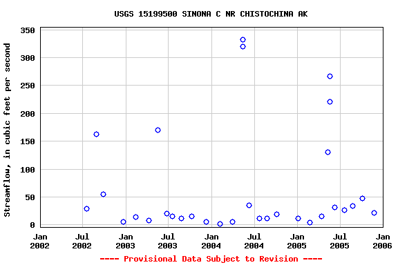 Graph of streamflow measurement data at USGS 15199500 SINONA C NR CHISTOCHINA AK