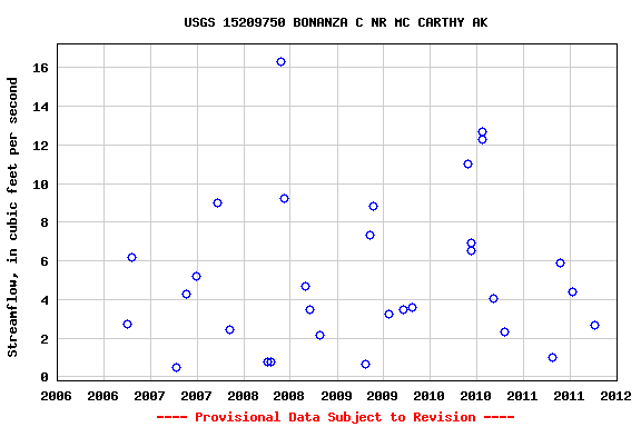Graph of streamflow measurement data at USGS 15209750 BONANZA C NR MC CARTHY AK
