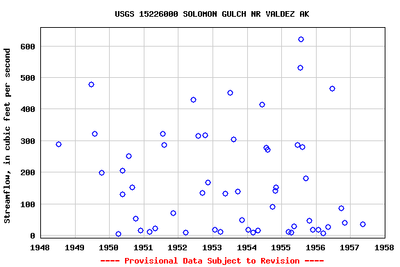 Graph of streamflow measurement data at USGS 15226000 SOLOMON GULCH NR VALDEZ AK