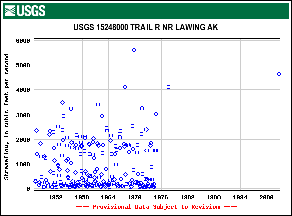Graph of streamflow measurement data at USGS 15248000 TRAIL R NR LAWING AK