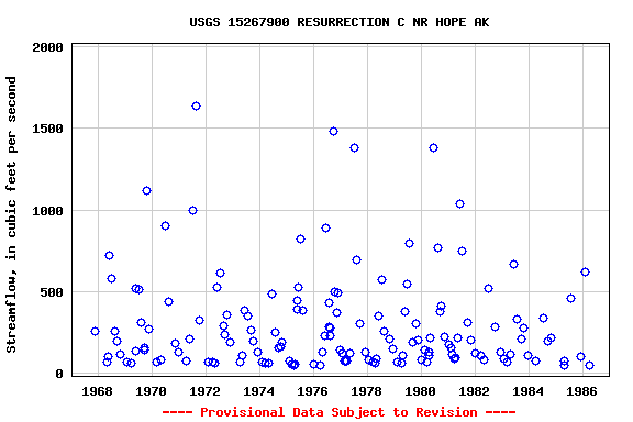 Graph of streamflow measurement data at USGS 15267900 RESURRECTION C NR HOPE AK