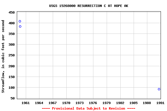 Graph of streamflow measurement data at USGS 15268000 RESURRECTION C AT HOPE AK