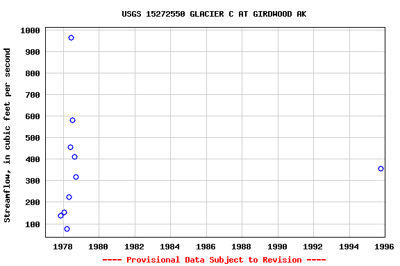 Graph of streamflow measurement data at USGS 15272550 GLACIER C AT GIRDWOOD AK