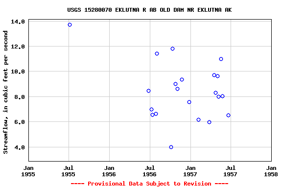 Graph of streamflow measurement data at USGS 15280070 EKLUTNA R AB OLD DAM NR EKLUTNA AK