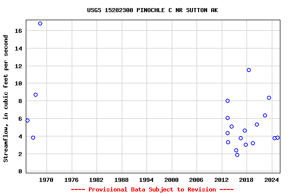 Graph of streamflow measurement data at USGS 15282300 PINOCHLE C NR SUTTON AK