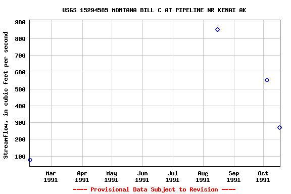 Graph of streamflow measurement data at USGS 15294585 MONTANA BILL C AT PIPELINE NR KENAI AK