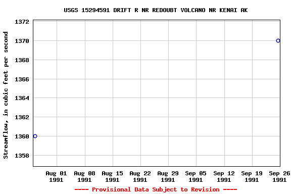 Graph of streamflow measurement data at USGS 15294591 DRIFT R NR REDOUBT VOLCANO NR KENAI AK