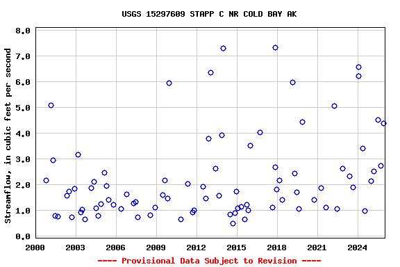 Graph of streamflow measurement data at USGS 15297609 STAPP C NR COLD BAY AK