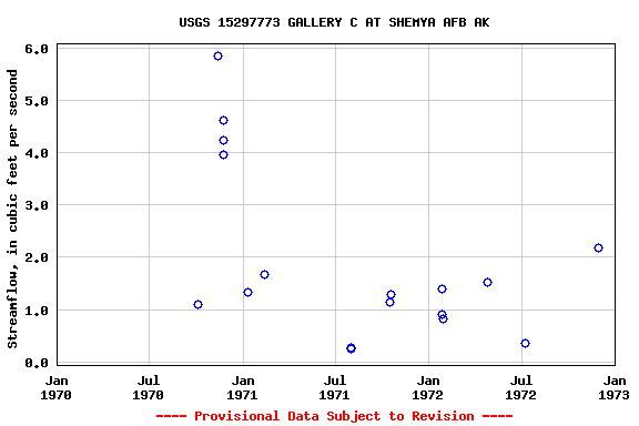 Graph of streamflow measurement data at USGS 15297773 GALLERY C AT SHEMYA AFB AK