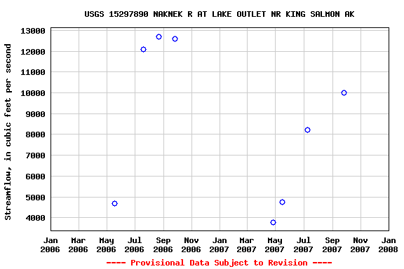 Graph of streamflow measurement data at USGS 15297890 NAKNEK R AT LAKE OUTLET NR KING SALMON AK