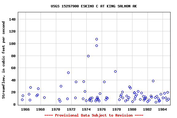 Graph of streamflow measurement data at USGS 15297900 ESKIMO C AT KING SALMON AK
