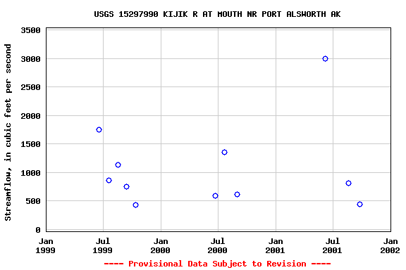 Graph of streamflow measurement data at USGS 15297990 KIJIK R AT MOUTH NR PORT ALSWORTH AK
