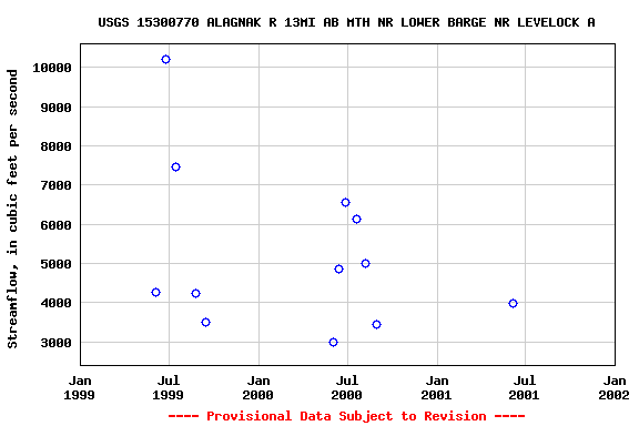Graph of streamflow measurement data at USGS 15300770 ALAGNAK R 13MI AB MTH NR LOWER BARGE NR LEVELOCK A