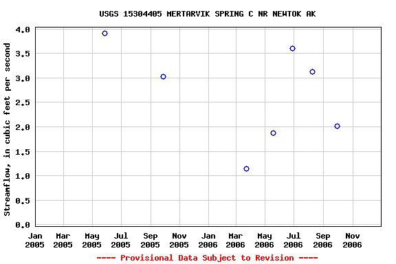 Graph of streamflow measurement data at USGS 15304405 MERTARVIK SPRING C NR NEWTOK AK