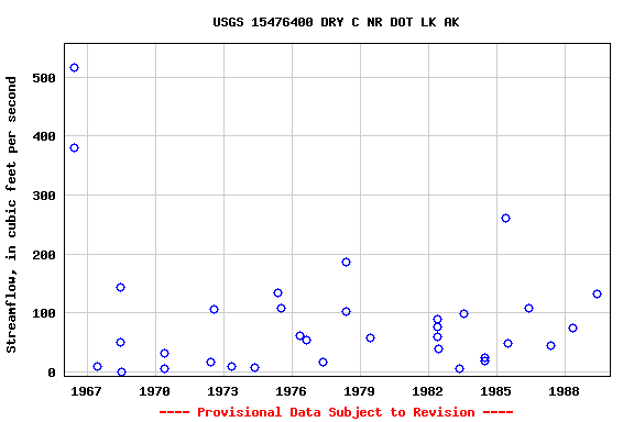 Graph of streamflow measurement data at USGS 15476400 DRY C NR DOT LK AK